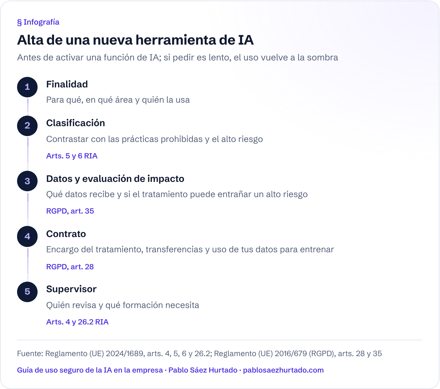 Infografía: Alta de una nueva herramienta de IA. Antes de activar una función de IA; si pedir es lento, el uso vuelve a la sombra. Finalidad; Clasificación; Datos y evaluación de impacto; Contrato; Supervisor.