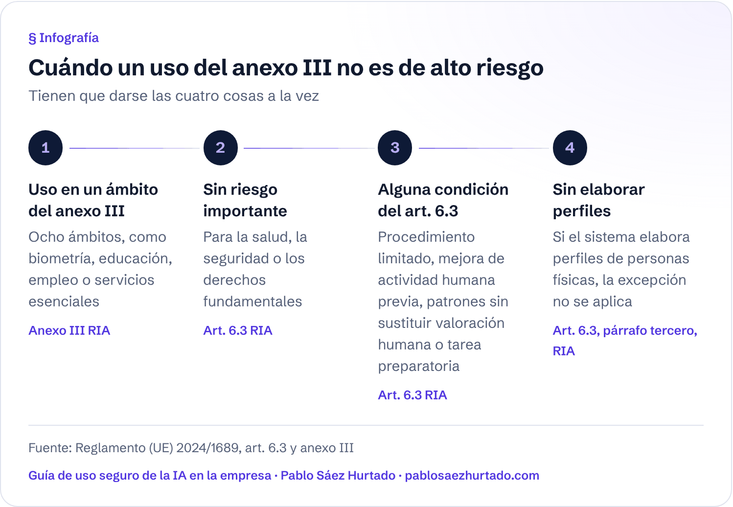 Infografía: Cuándo un uso del anexo III no es de alto riesgo. Tienen que darse las cuatro cosas a la vez. Uso en un ámbito del anexo III; Sin riesgo importante; Alguna condición del art. 6.3; Sin elaborar perfiles.