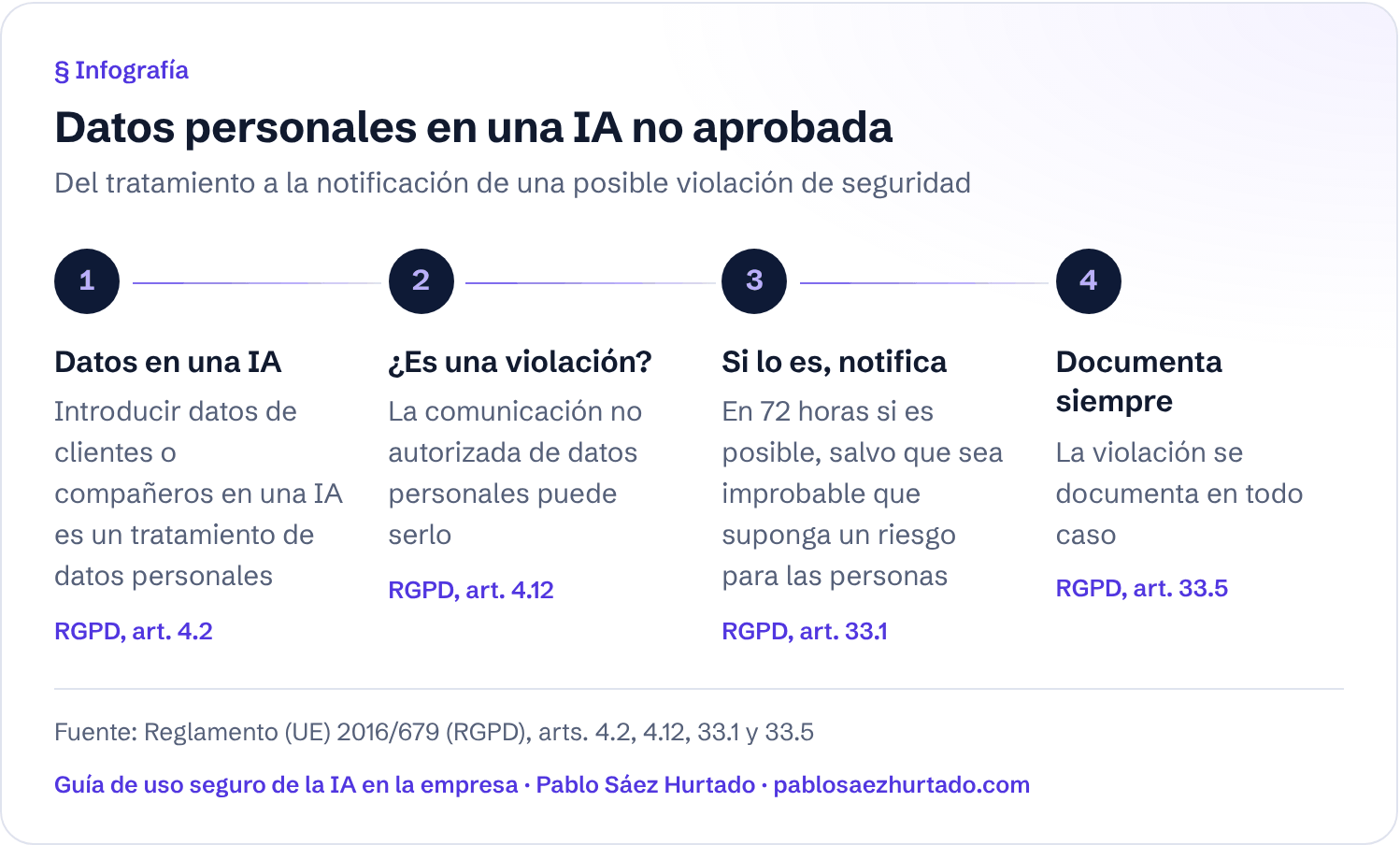 Infografía: Datos personales en una IA no aprobada. Del tratamiento a la notificación de una posible violación de seguridad. Datos en una IA; ¿Es una violación?; Si lo es, notifica; Documenta siempre.
