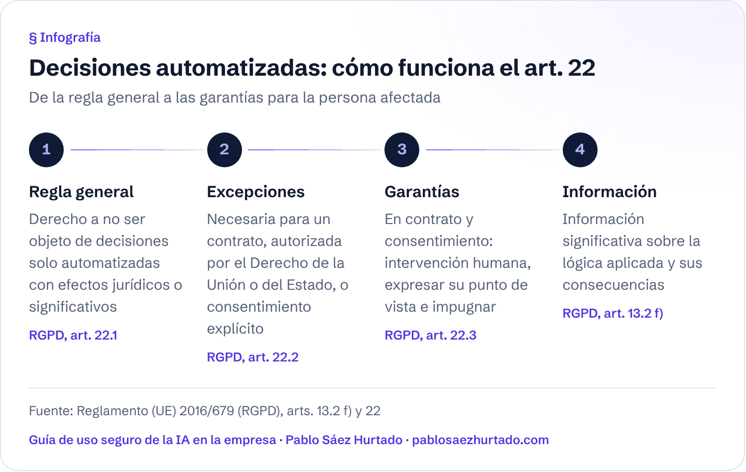 Infografía: Decisiones automatizadas: cómo funciona el art. 22. De la regla general a las garantías para la persona afectada. Regla general; Excepciones; Garantías; Información.