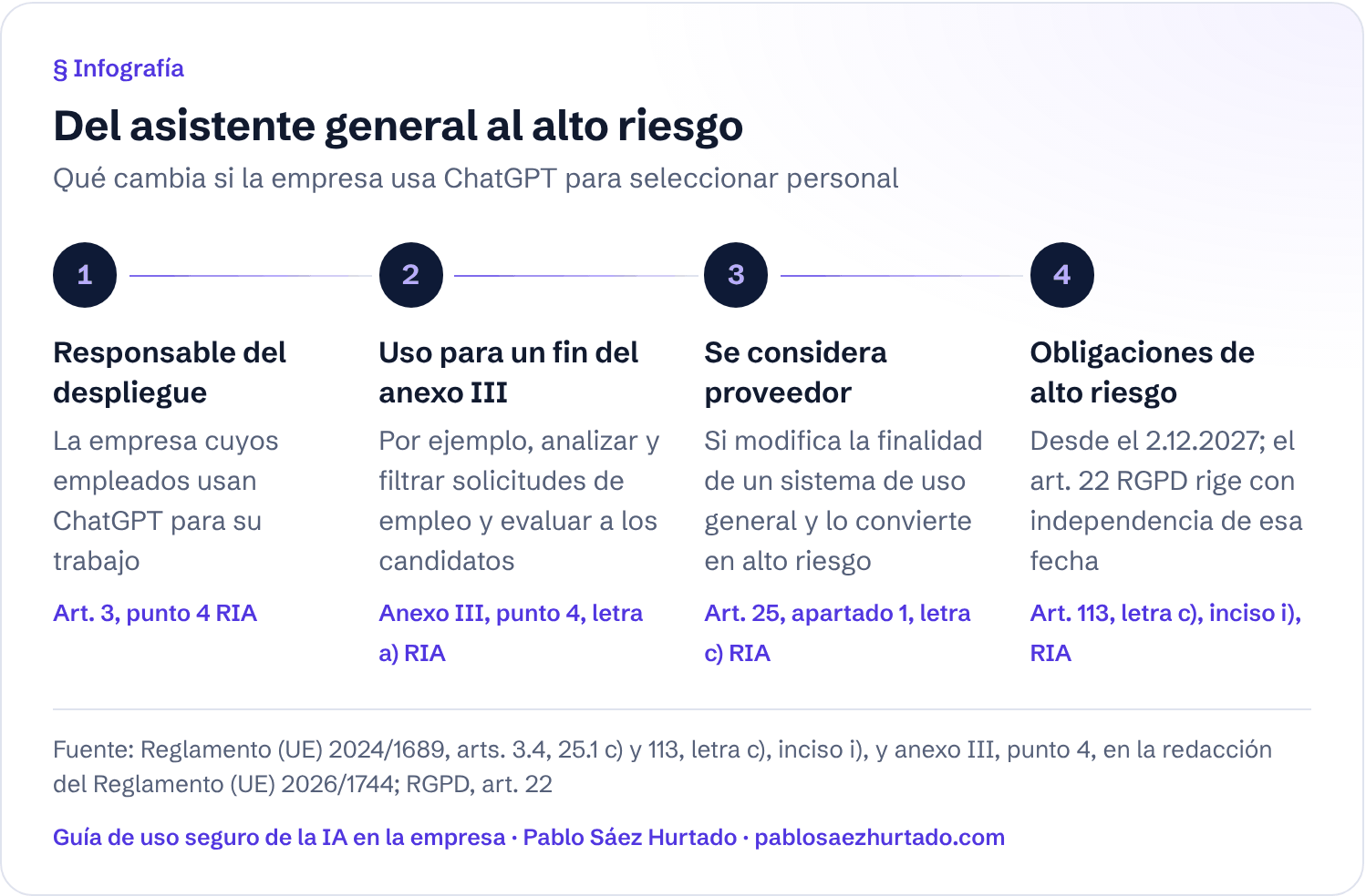 Infografía: Del asistente general al alto riesgo. Qué cambia si la empresa usa ChatGPT para seleccionar personal. Responsable del despliegue; Uso para un fin del anexo III; Se considera proveedor; Obligaciones de alto riesgo.
