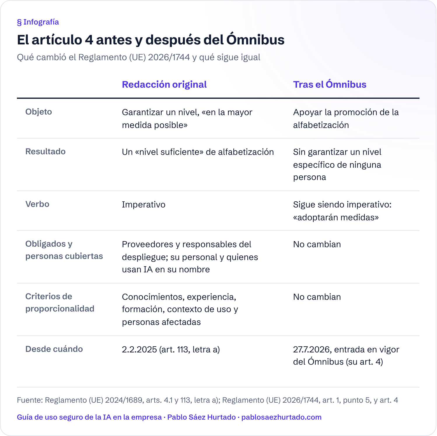 Infografía: El artículo 4 antes y después del Ómnibus. Qué cambió el Reglamento (UE) 2026/1744 y qué sigue igual. Compara Redacción original y Tras el Ómnibus en: Objeto; Resultado; Verbo; Obligados y personas cubiertas; Criterios de proporcionalidad; Desde cuándo.