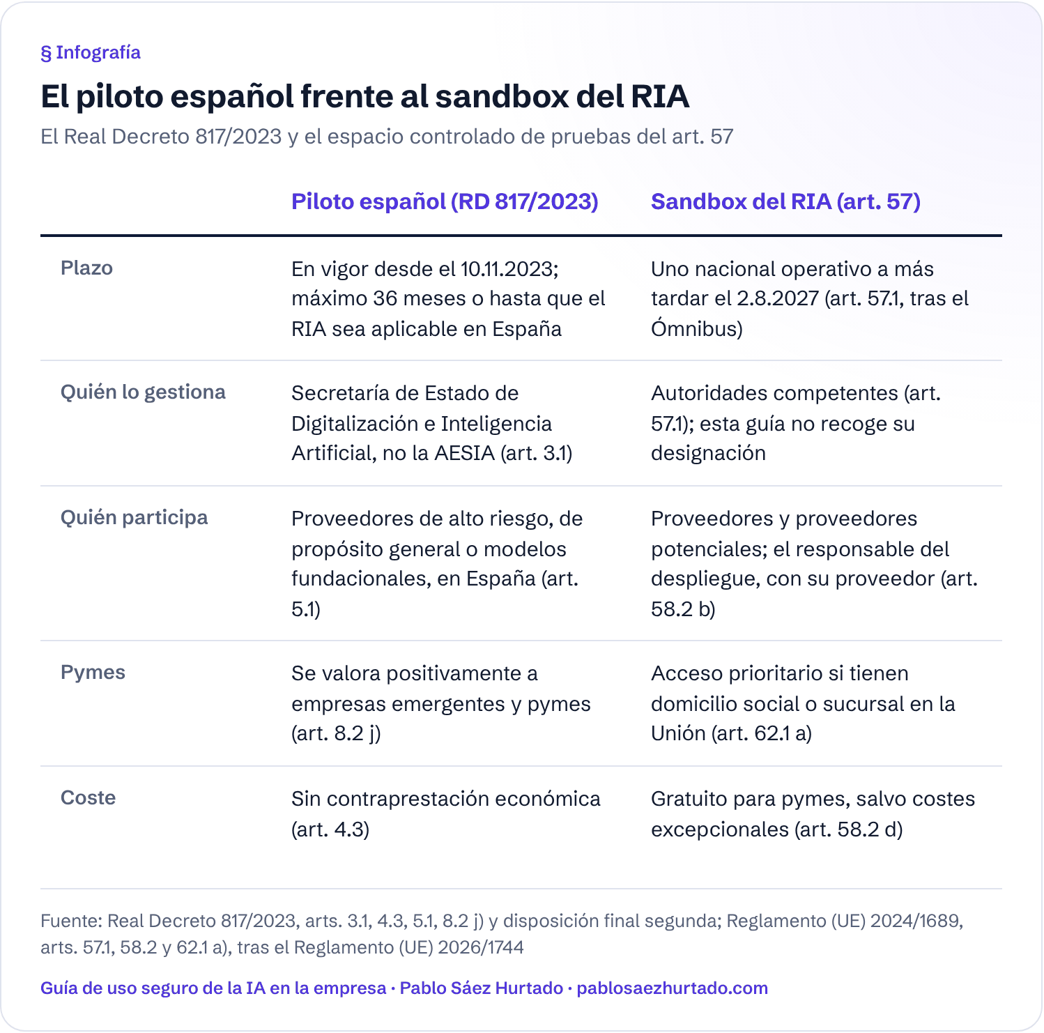 Infografía: El piloto español frente al sandbox del RIA. El Real Decreto 817/2023 y el espacio controlado de pruebas del art. 57. Compara Piloto español (RD 817/2023) y Sandbox del RIA (art. 57) en: Plazo; Quién lo gestiona; Quién participa; Pymes; Coste.