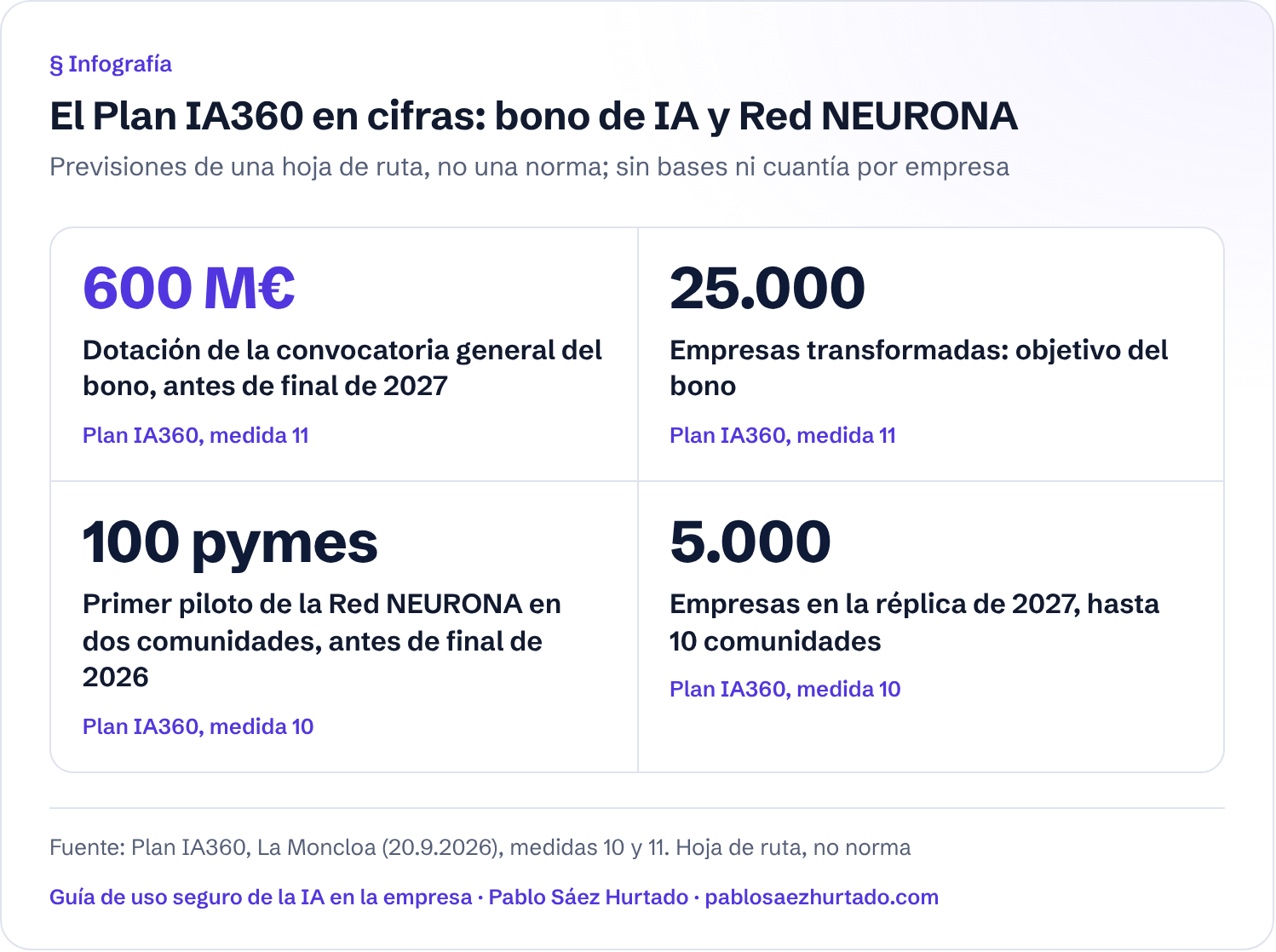 Infografía: El Plan IA360 en cifras: bono de IA y Red NEURONA. Previsiones de una hoja de ruta, no una norma; sin bases ni cuantía por empresa. 600 M€; 25.000; 100 pymes; 5.000.