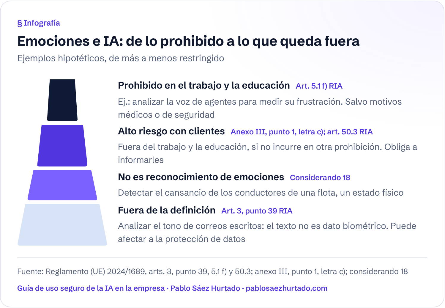 Infografía: Emociones e IA: de lo prohibido a lo que queda fuera. Ejemplos hipotéticos, de más a menos restringido. Prohibido en el trabajo y la educación; Alto riesgo con clientes; No es reconocimiento de emociones; Fuera de la definición.