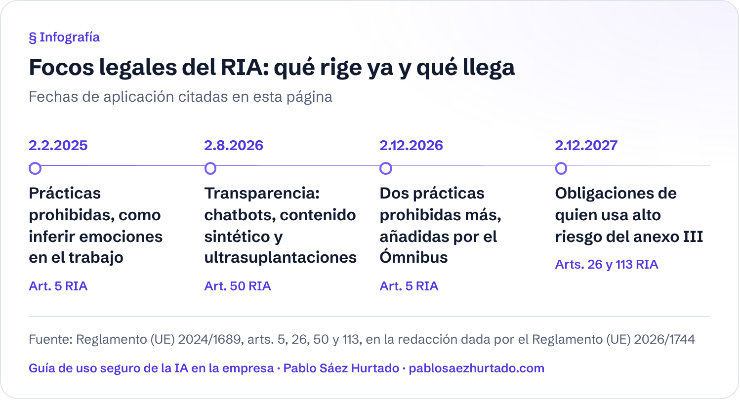 Infografía: Focos legales del RIA: qué rige ya y qué llega. Fechas de aplicación citadas en esta página. 2.2.2025; 2.8.2026; 2.12.2026; 2.12.2027.