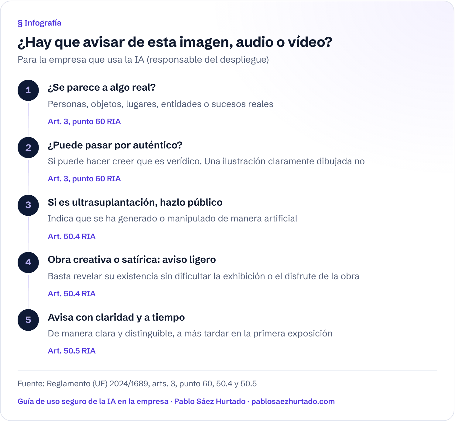 Infografía: ¿Hay que avisar de esta imagen, audio o vídeo?. Para la empresa que usa la IA (responsable del despliegue). ¿Se parece a algo real?; ¿Puede pasar por auténtico?; Si es ultrasuplantación, hazlo público; Obra creativa o satírica: aviso ligero; Avisa con claridad y a tiempo.