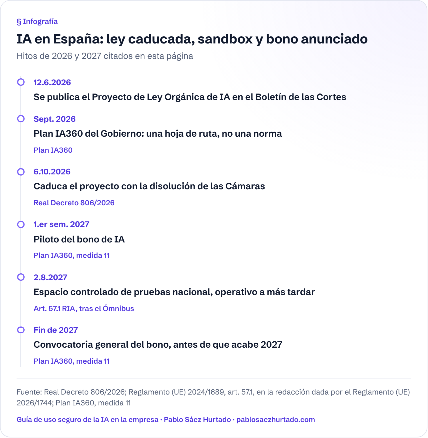 Infografía: IA en España: ley caducada, sandbox y bono anunciado. Hitos de 2026 y 2027 citados en esta página. 12.6.2026; Sept. 2026; 6.10.2026; 1.er sem. 2027; 2.8.2027; Fin de 2027.