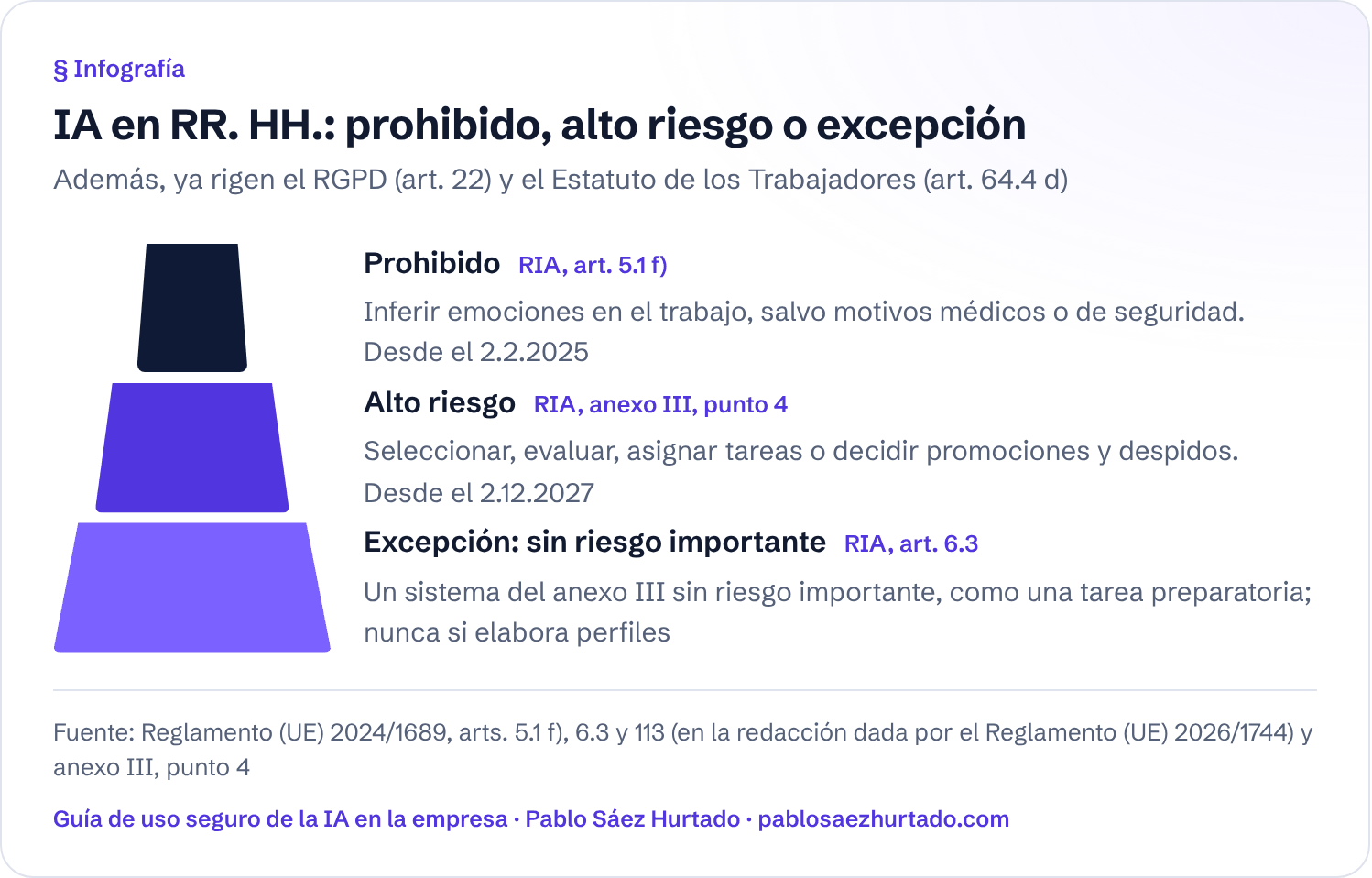 Infografía: IA en RR. HH.: prohibido, alto riesgo o excepción. Además, ya rigen el RGPD (art. 22) y el Estatuto de los Trabajadores (art. 64.4 d). Prohibido; Alto riesgo; Excepción: sin riesgo importante.