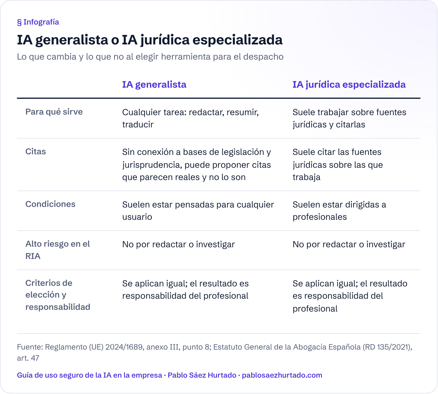 Infografía: IA generalista o IA jurídica especializada. Lo que cambia y lo que no al elegir herramienta para el despacho. Compara IA generalista y IA jurídica especializada en: Para qué sirve; Citas; Condiciones; Alto riesgo en el RIA; Criterios de elección y responsabilidad.