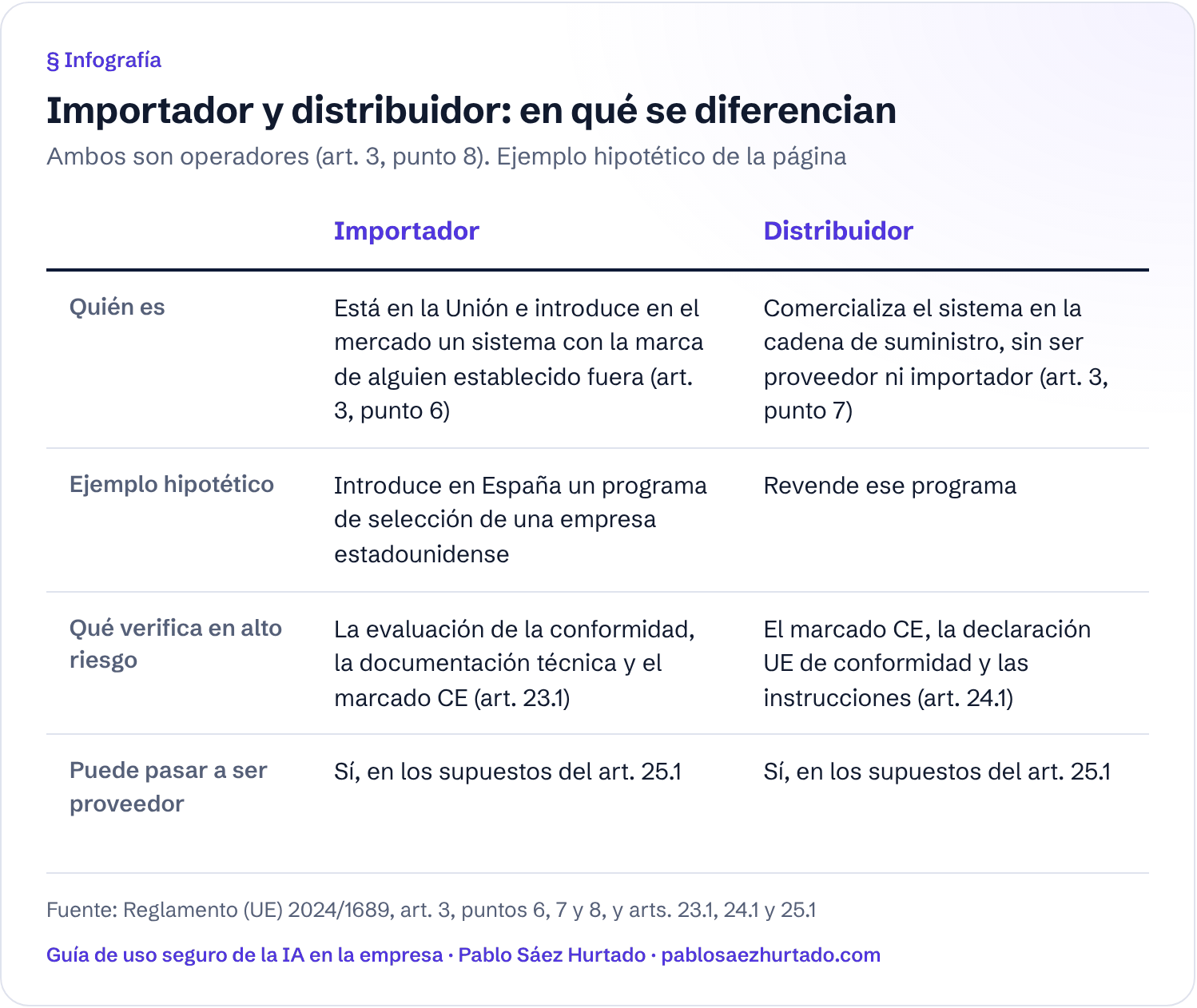 Infografía: Importador y distribuidor: en qué se diferencian. Ambos son operadores (art. 3, punto 8). Ejemplo hipotético de la página. Compara Importador y Distribuidor en: Quién es; Ejemplo hipotético; Qué verifica en alto riesgo; Puede pasar a ser proveedor.