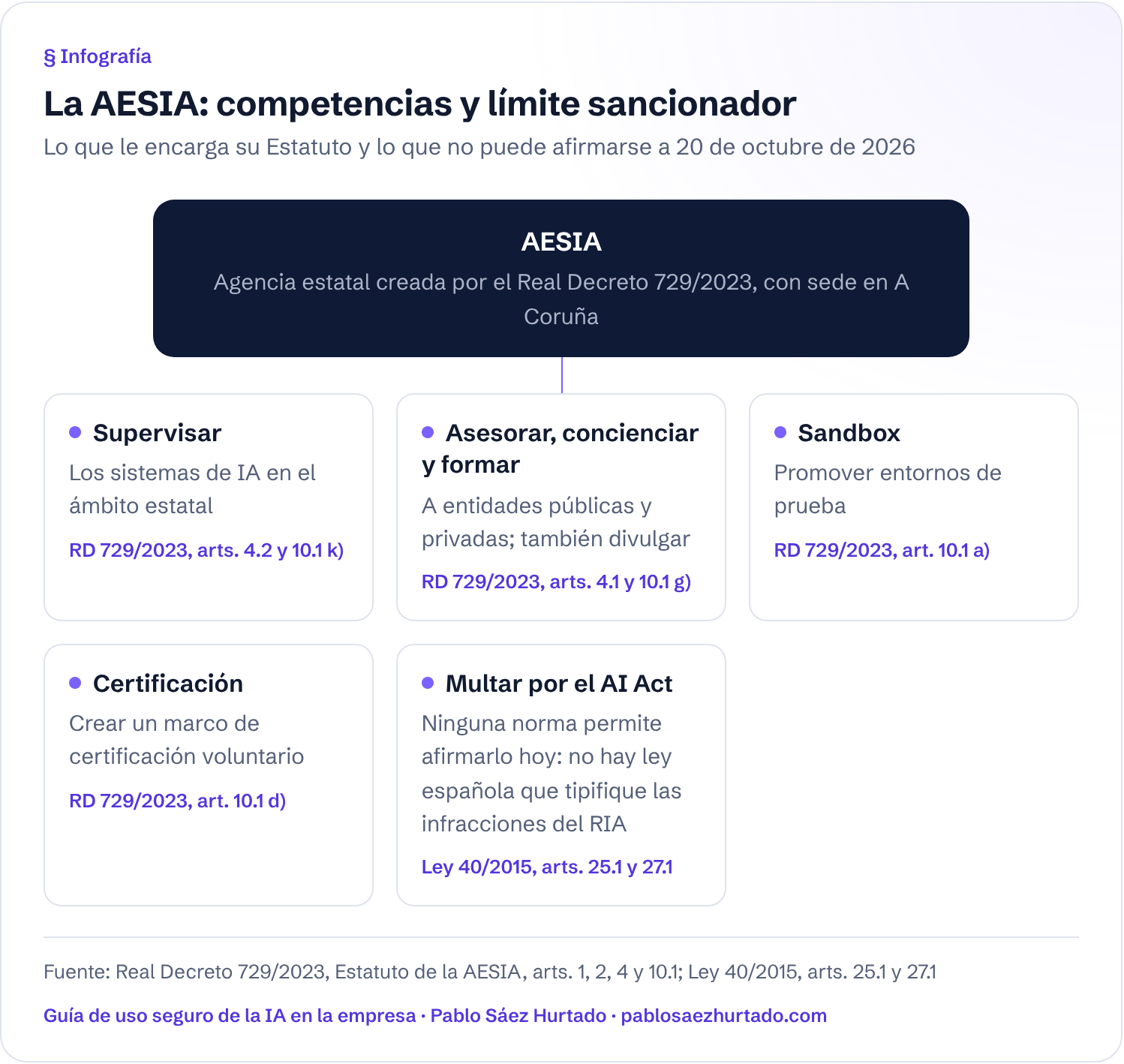Infografía: La AESIA: competencias y límite sancionador. Lo que le encarga su Estatuto y lo que no puede afirmarse a 20 de octubre de 2026. AESIA; Supervisar; Asesorar, concienciar y formar; Sandbox; Certificación; Multar por el AI Act.