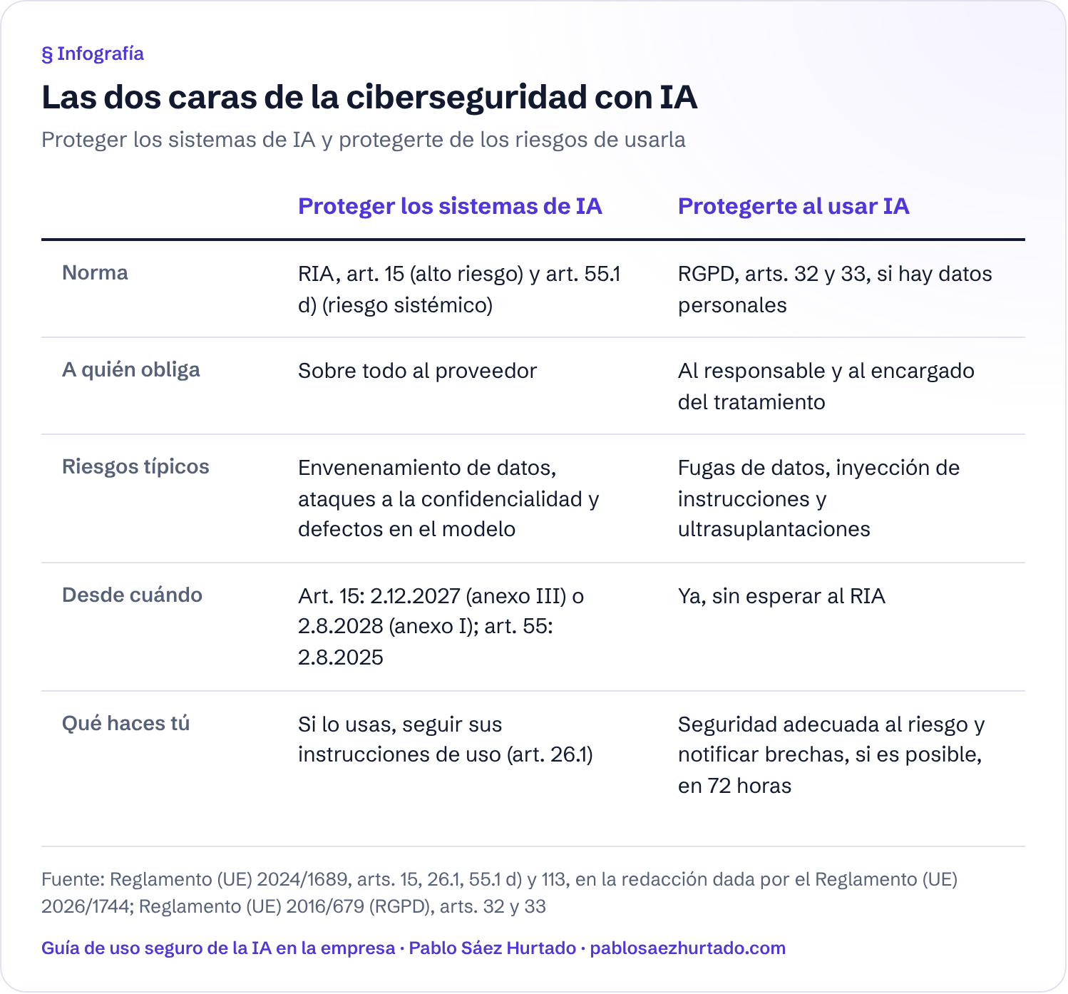 Infografía: Las dos caras de la ciberseguridad con IA. Proteger los sistemas de IA y protegerte de los riesgos de usarla. Compara Proteger los sistemas de IA y Protegerte al usar IA en: Norma; A quién obliga; Riesgos típicos; Desde cuándo; Qué haces tú.