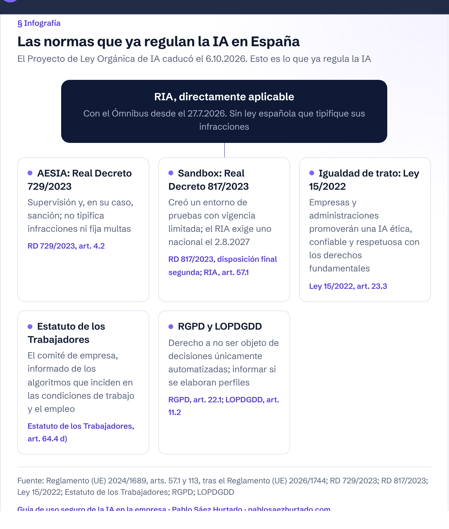 Infografía: Las normas que ya regulan la IA en España. El Proyecto de Ley Orgánica de IA caducó el 6.10.2026. Esto es lo que ya regula la IA. RIA, directamente aplicable; AESIA: Real Decreto 729/2023; Sandbox: Real Decreto 817/2023; Igualdad de trato: Ley 15/2022; Estatuto de los Trabajadores; RGPD y LOPDGDD.