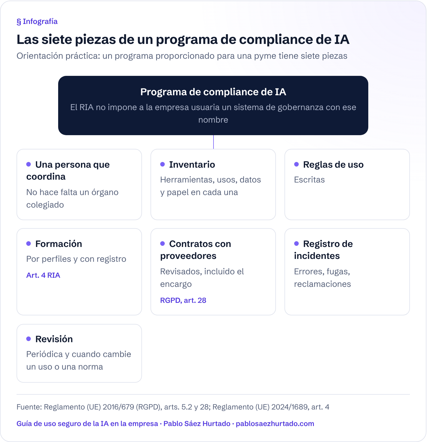 Infografía: Las siete piezas de un programa de compliance de IA. Orientación práctica: un programa proporcionado para una pyme tiene siete piezas. Programa de compliance de IA; Una persona que coordina; Inventario; Reglas de uso; Formación; Contratos con proveedores; Registro de incidentes; Revisión.
