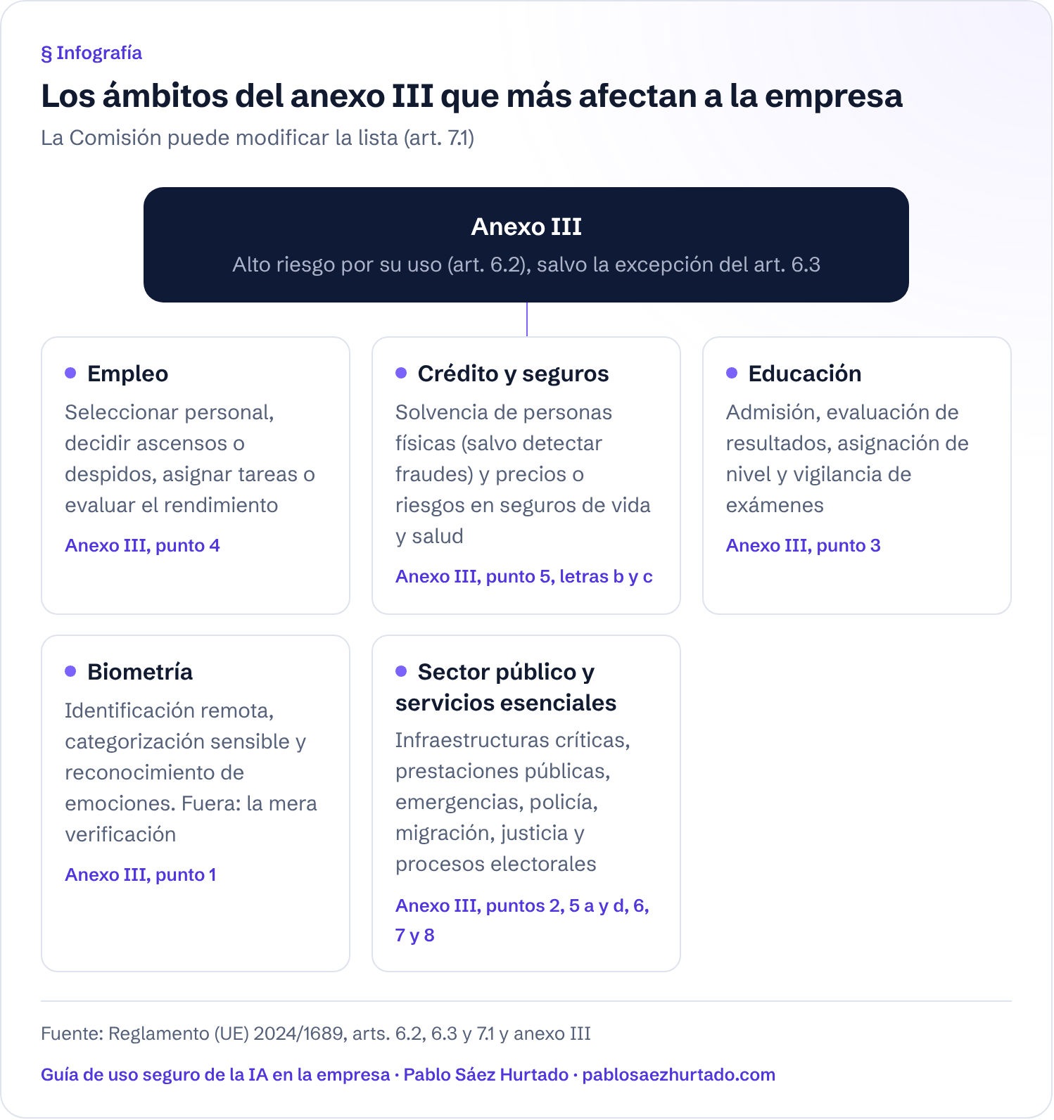 Infografía: Los ámbitos del anexo III que más afectan a la empresa. La Comisión puede modificar la lista (art. 7.1). Anexo III; Empleo; Crédito y seguros; Educación; Biometría; Sector público y servicios esenciales.