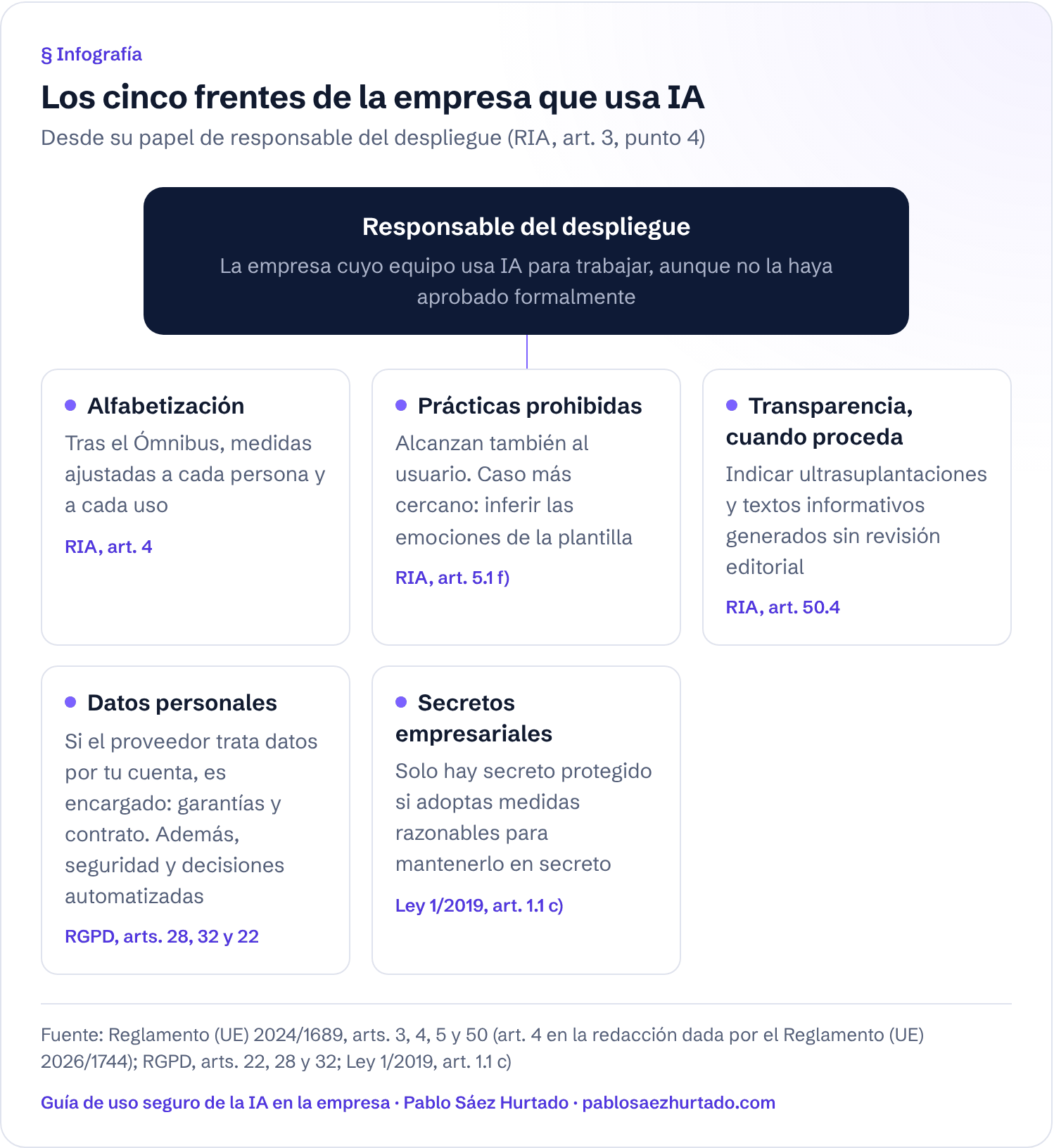 Infografía: Los cinco frentes de la empresa que usa IA. Desde su papel de responsable del despliegue (RIA, art. 3, punto 4). Responsable del despliegue; Alfabetización; Prácticas prohibidas; Transparencia, cuando proceda; Datos personales; Secretos empresariales.