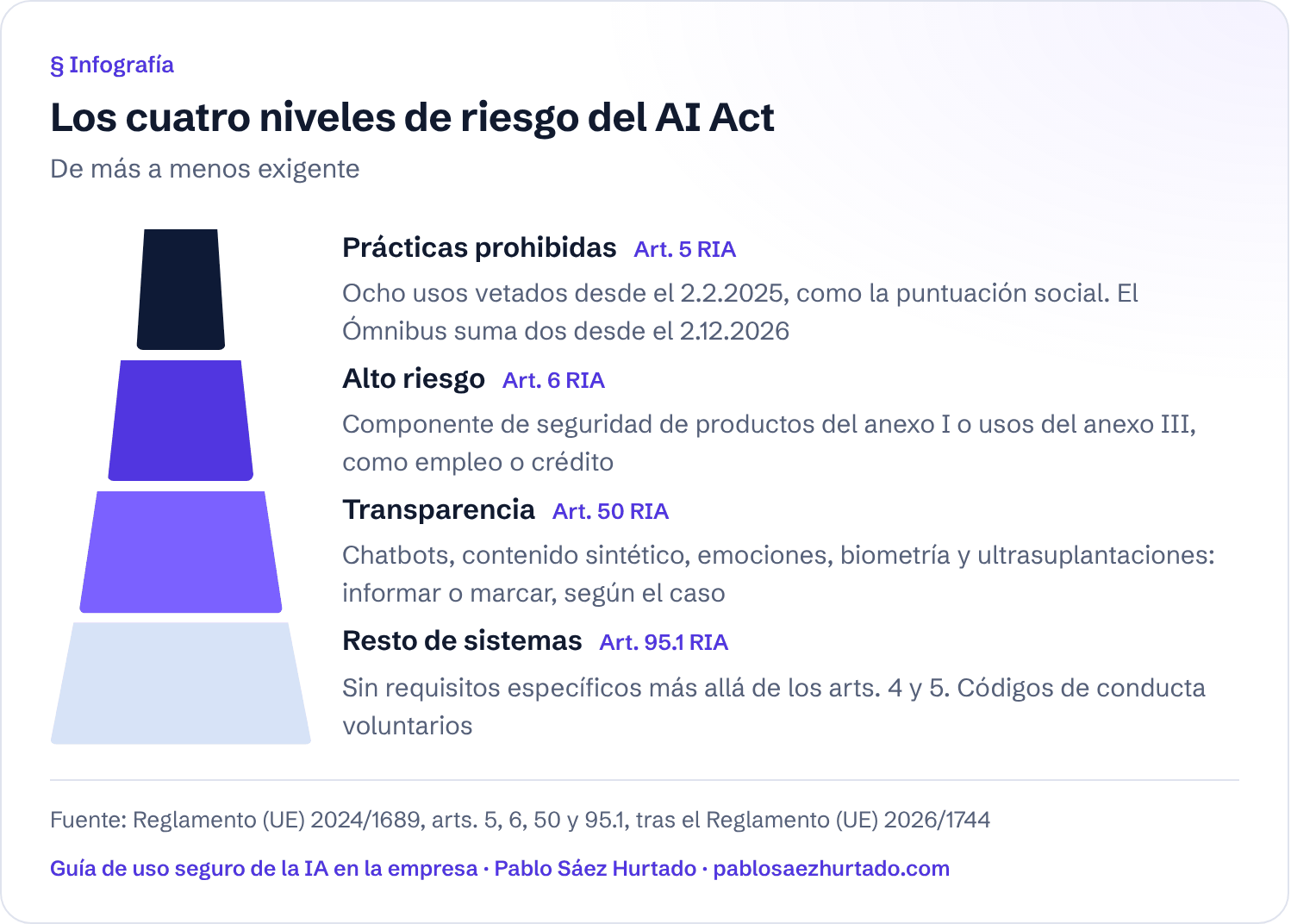 Infografía: Los cuatro niveles de riesgo del AI Act. De más a menos exigente. Prácticas prohibidas; Alto riesgo; Transparencia; Resto de sistemas.
