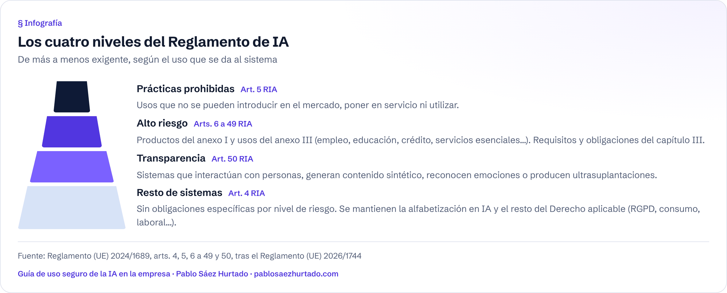 Infografía: Los cuatro niveles del Reglamento de IA. De más a menos exigente, según el uso que se da al sistema. Prácticas prohibidas; Alto riesgo; Transparencia; Resto de sistemas.