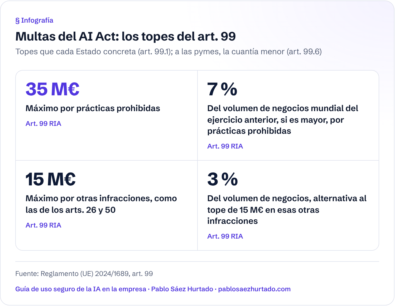 Infografía: Multas del AI Act: los topes del art. 99. Topes que cada Estado concreta (art. 99.1); a las pymes, la cuantía menor (art. 99.6). 35 M€; 7 %; 15 M€; 3 %.