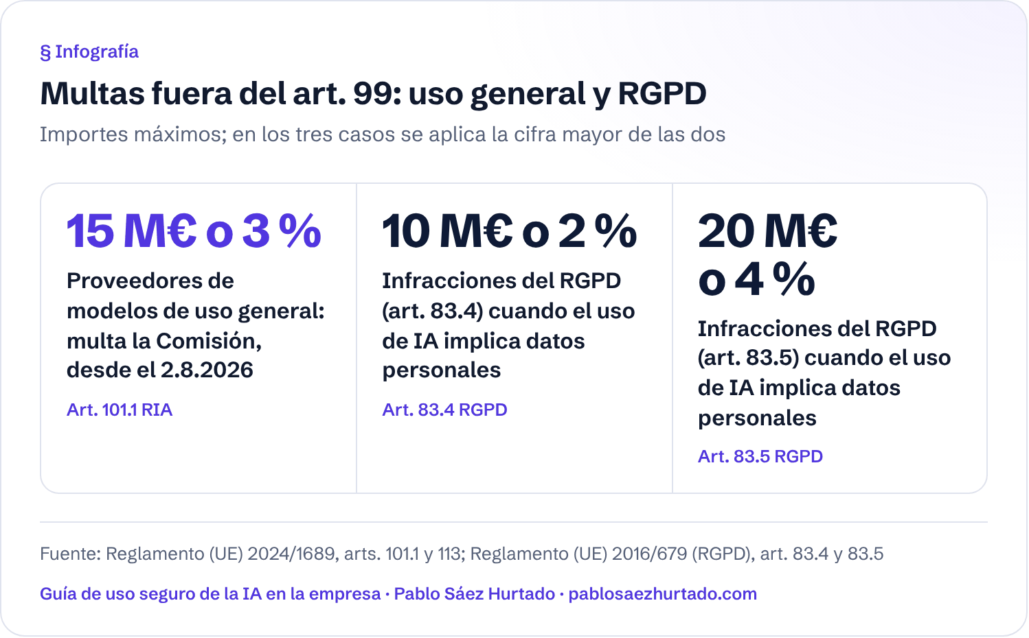 Infografía: Multas fuera del art. 99: uso general y RGPD. Importes máximos; en los tres casos se aplica la cifra mayor de las dos. 15 M€ o 3 %; 10 M€ o 2 %; 20 M€ o 4 %.
