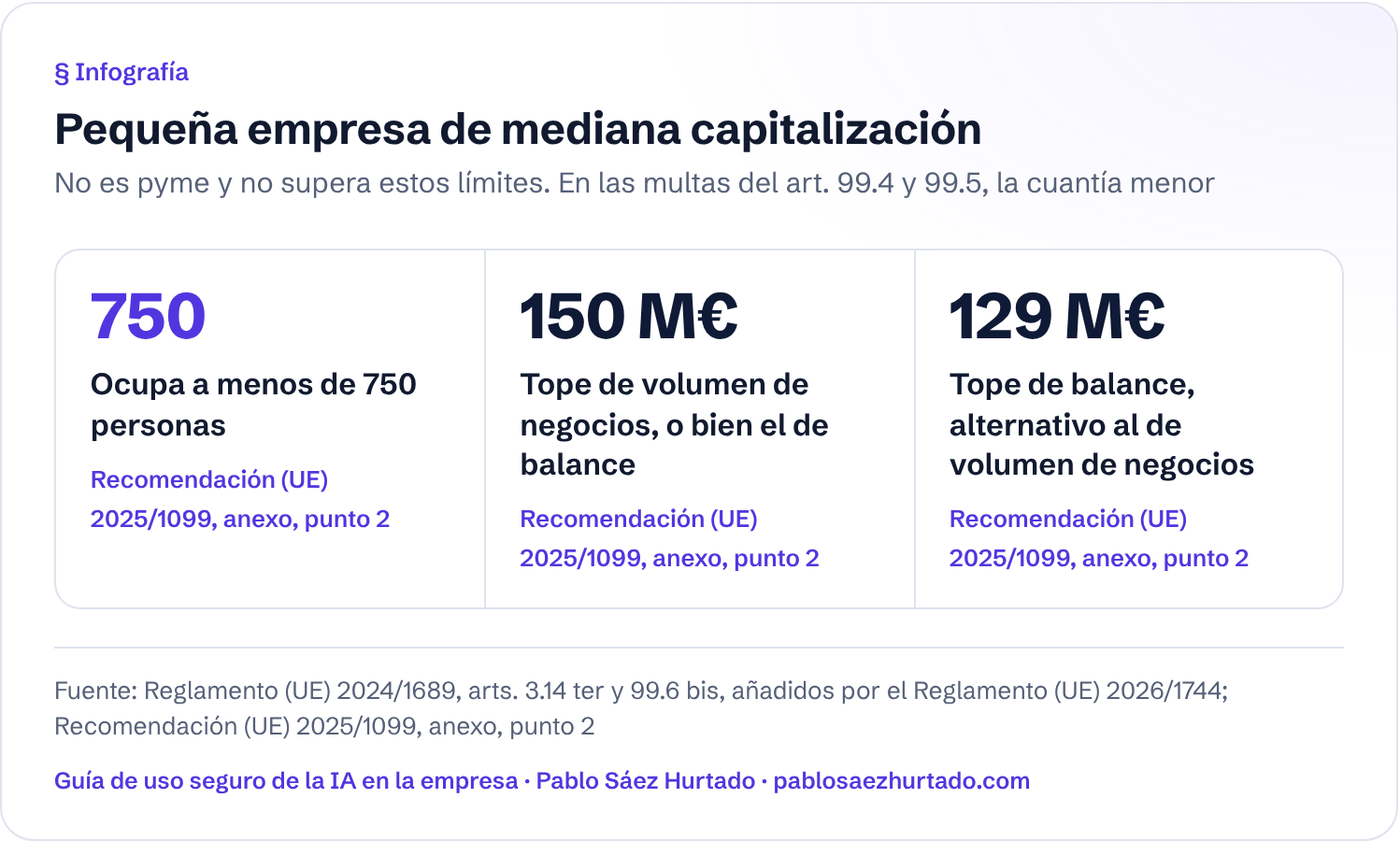 Infografía: Pequeña empresa de mediana capitalización. No es pyme y no supera estos límites. En las multas del art. 99.4 y 99.5, la cuantía menor. 750; 150 M€; 129 M€.