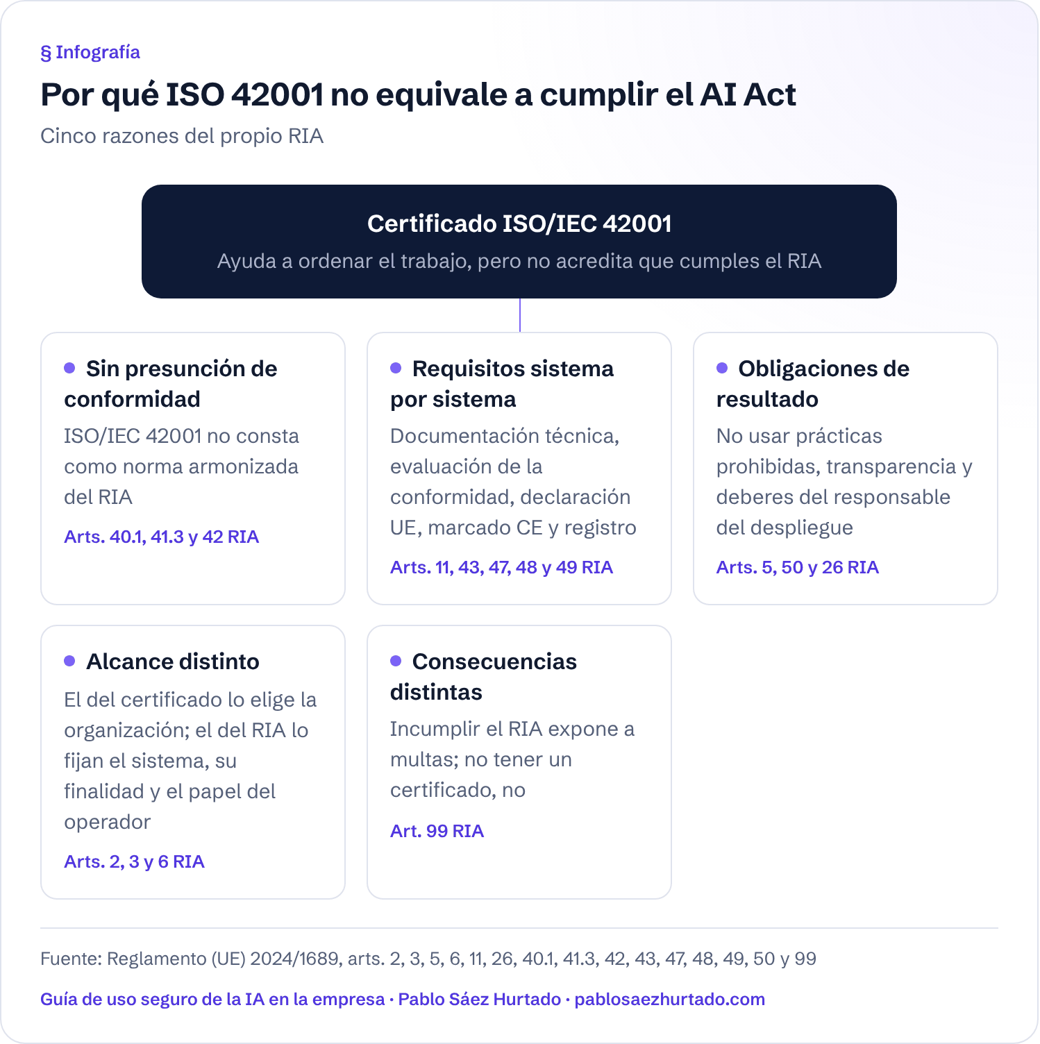 Infografía: Por qué ISO 42001 no equivale a cumplir el AI Act. Cinco razones del propio RIA. Certificado ISO/IEC 42001; Sin presunción de conformidad; Requisitos sistema por sistema; Obligaciones de resultado; Alcance distinto; Consecuencias distintas.