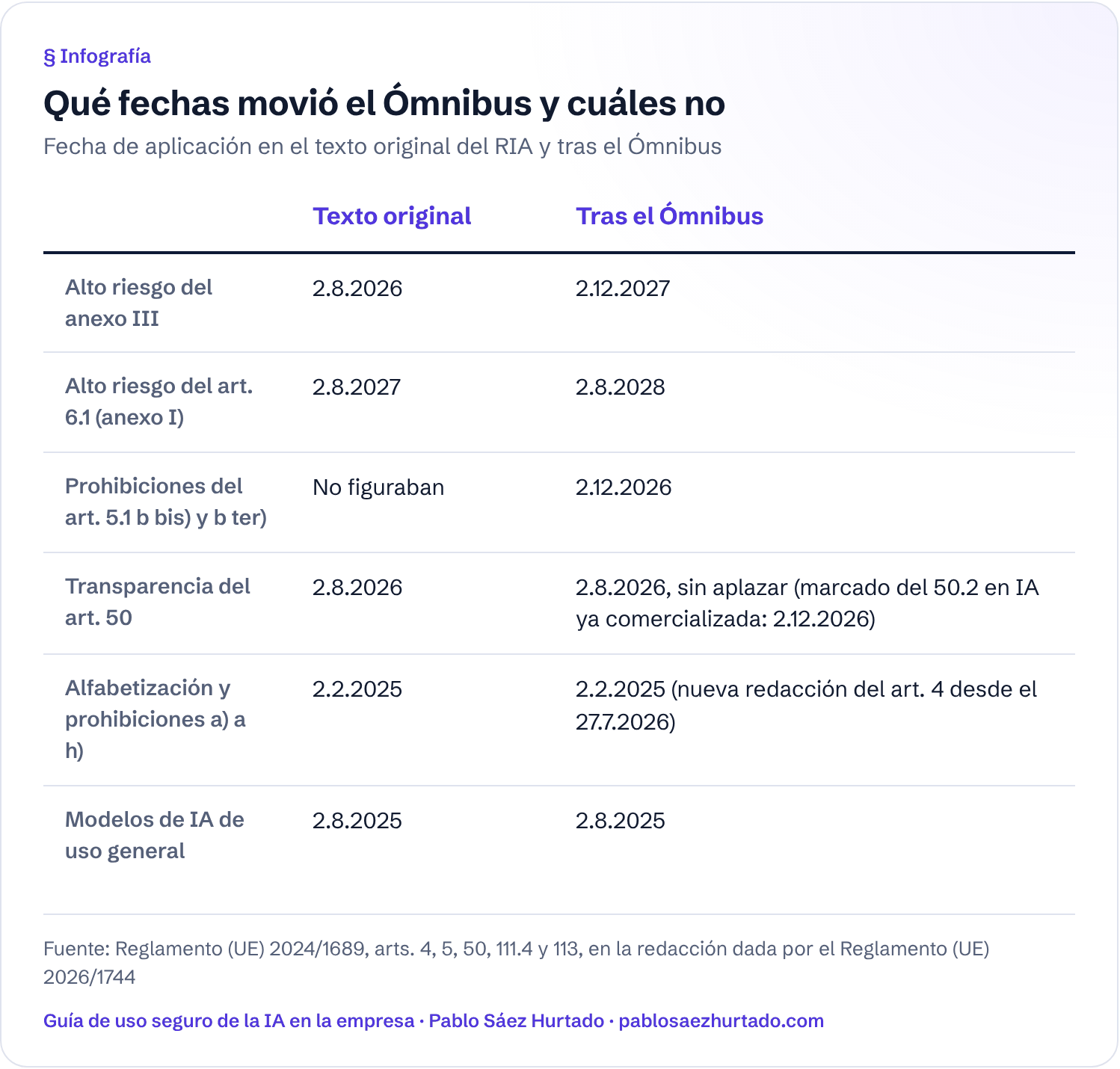 Infografía: Qué fechas movió el Ómnibus y cuáles no. Fecha de aplicación en el texto original del RIA y tras el Ómnibus. Compara Texto original y Tras el Ómnibus en: Alto riesgo del anexo III; Alto riesgo del art. 6.1 (anexo I); Prohibiciones del art. 5.1 b bis) y b ter); Transparencia del art. 50; Alfabetización y prohibiciones a) a h); Modelos de IA de uso general.