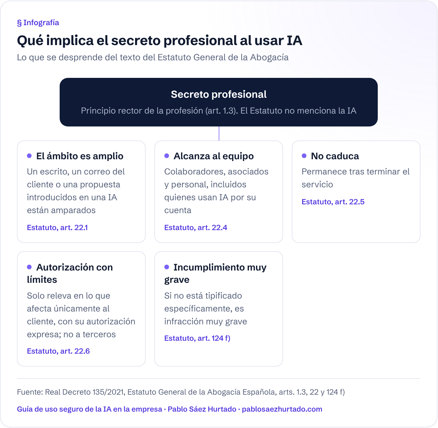 Infografía: Qué implica el secreto profesional al usar IA. Lo que se desprende del texto del Estatuto General de la Abogacía. Secreto profesional; El ámbito es amplio; Alcanza al equipo; No caduca; Autorización con límites; Incumplimiento muy grave.