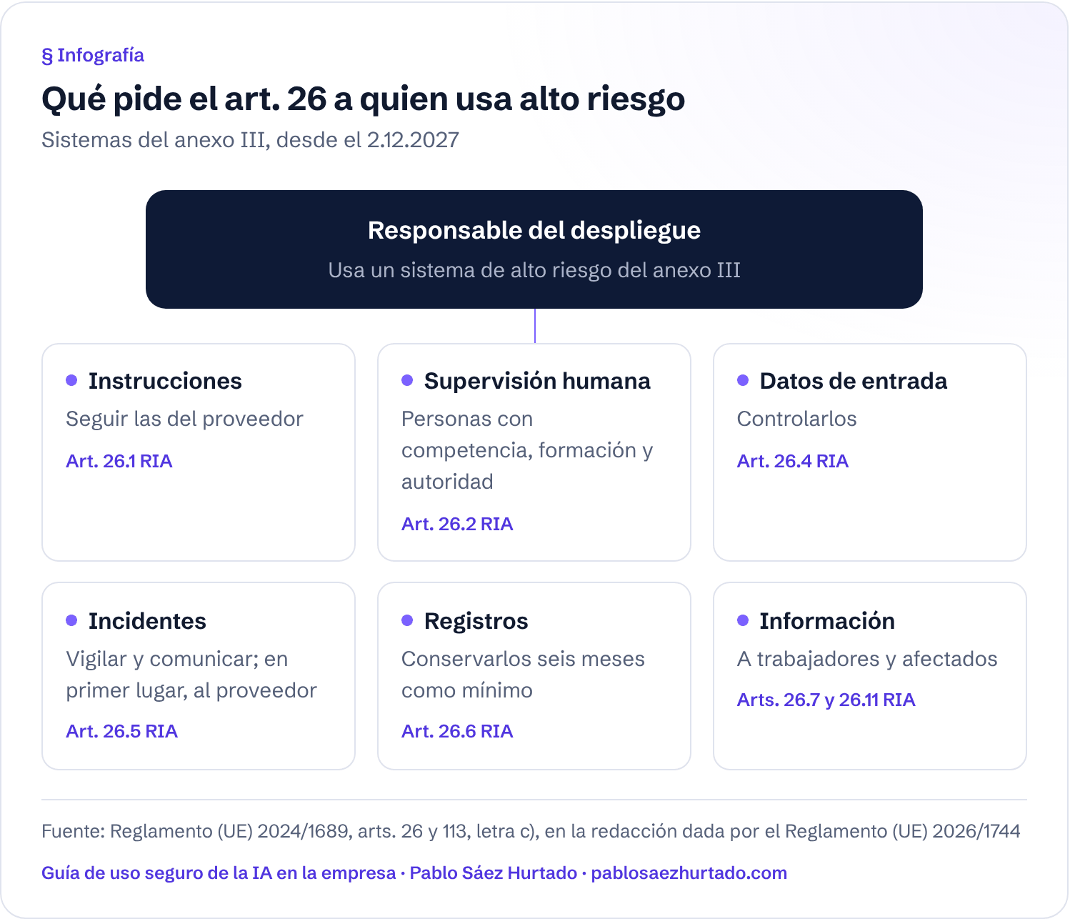 Infografía: Qué pide el art. 26 a quien usa alto riesgo. Sistemas del anexo III, desde el 2.12.2027. Responsable del despliegue; Instrucciones; Supervisión humana; Datos de entrada; Incidentes; Registros; Información.