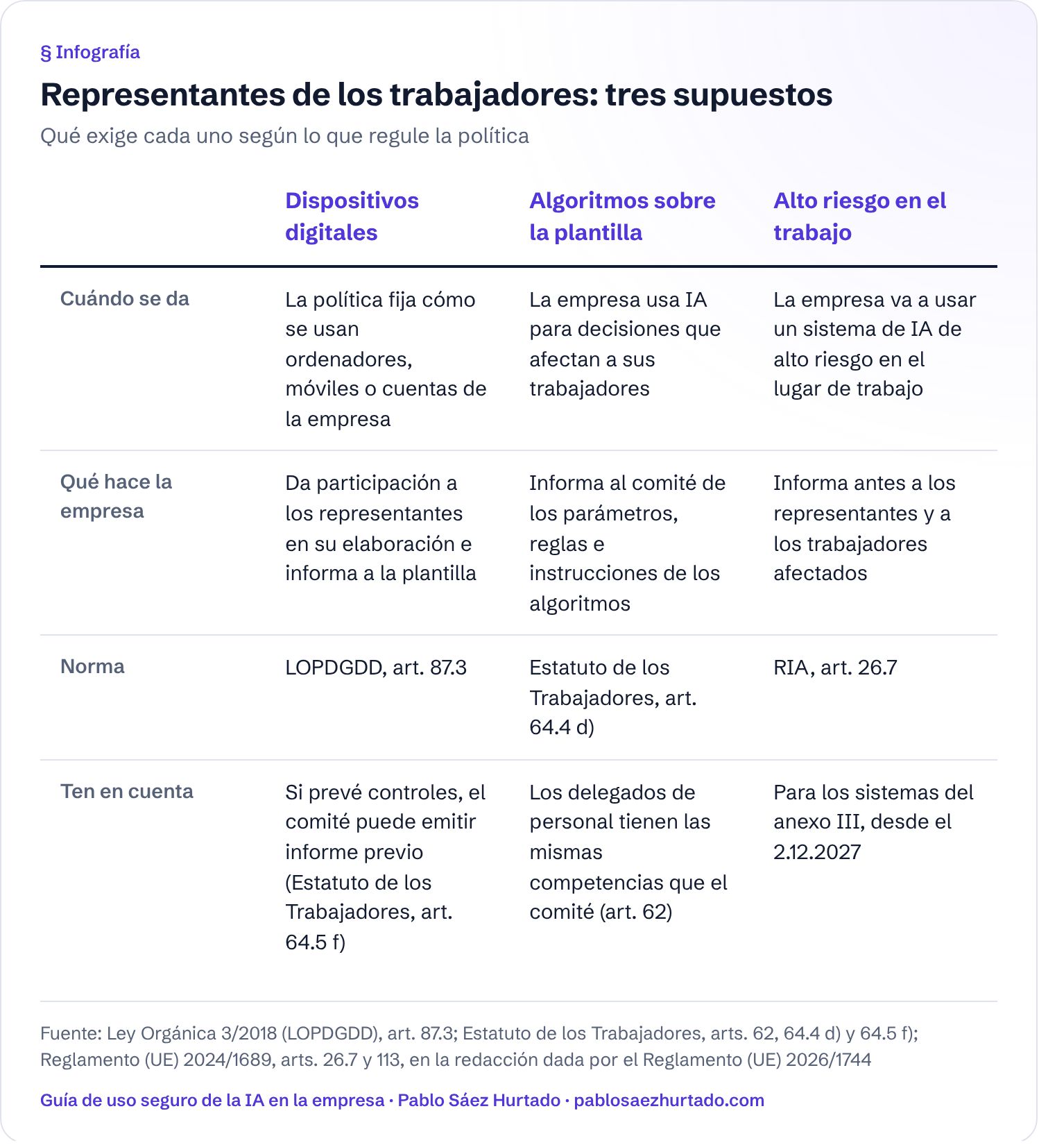 Infografía: Representantes de los trabajadores: tres supuestos. Qué exige cada uno según lo que regule la política. Compara Dispositivos digitales y Algoritmos sobre la plantilla y Alto riesgo en el trabajo en: Cuándo se da; Qué hace la empresa; Norma; Ten en cuenta.