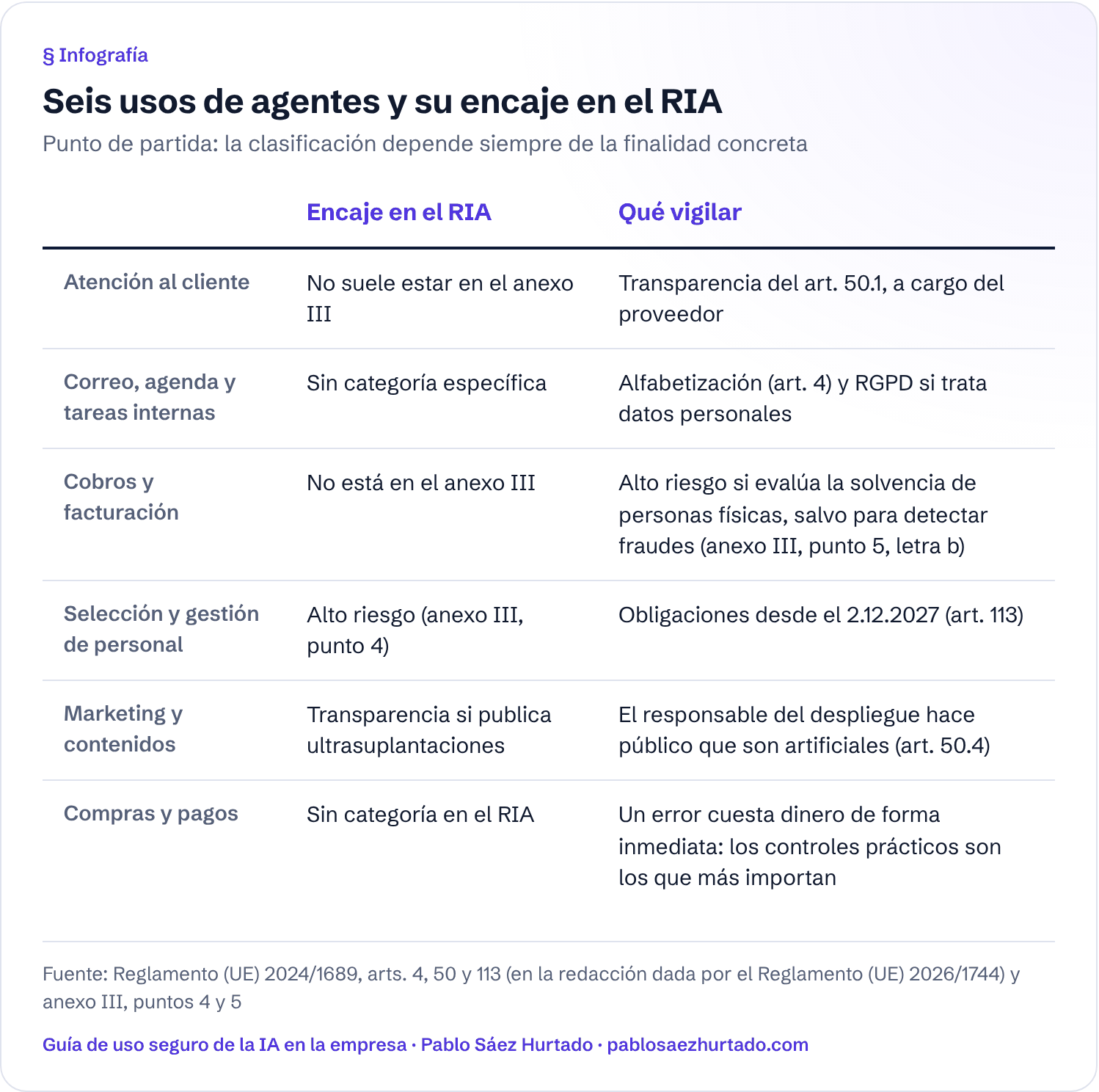 Infografía: Seis usos de agentes y su encaje en el RIA. Punto de partida: la clasificación depende siempre de la finalidad concreta. Compara Encaje en el RIA y Qué vigilar en: Atención al cliente; Correo, agenda y tareas internas; Cobros y facturación; Selección y gestión de personal; Marketing y contenidos; Compras y pagos.